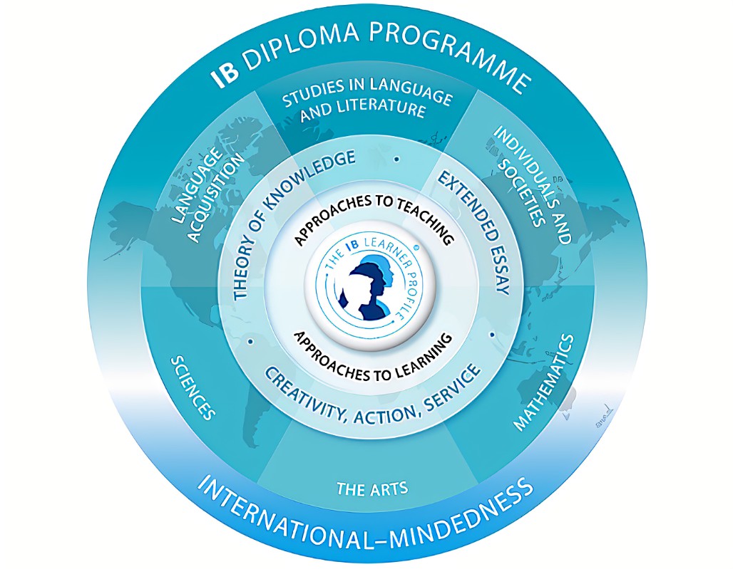 Struktura programu IB
